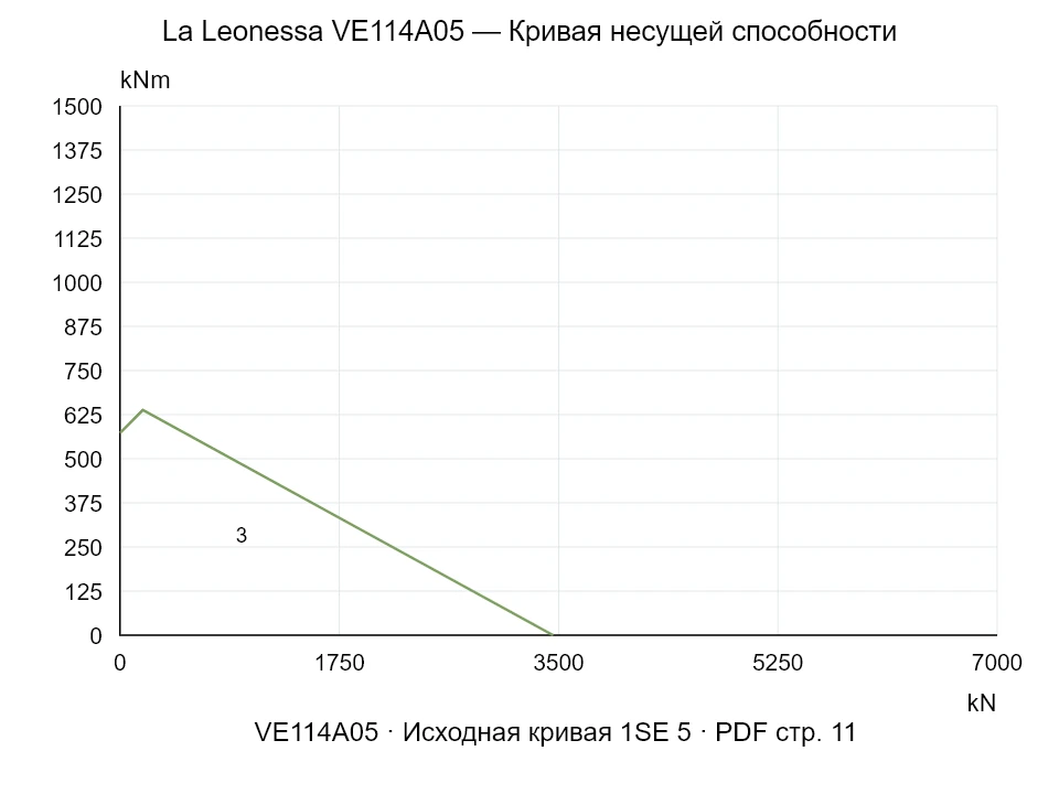 La Leonessa VE114A05 — Кривая несущей способности 1SE-5; Осевая сжимающая сила [kN] / Опрокидывающий момент [kNm] · исходный масштаб