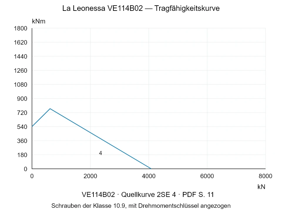 La Leonessa VE114B02 — Tragfähigkeitskurve 2SE-4; Axiale Druckkraft [kN] / Kippmoment [kNm] · Originalskala