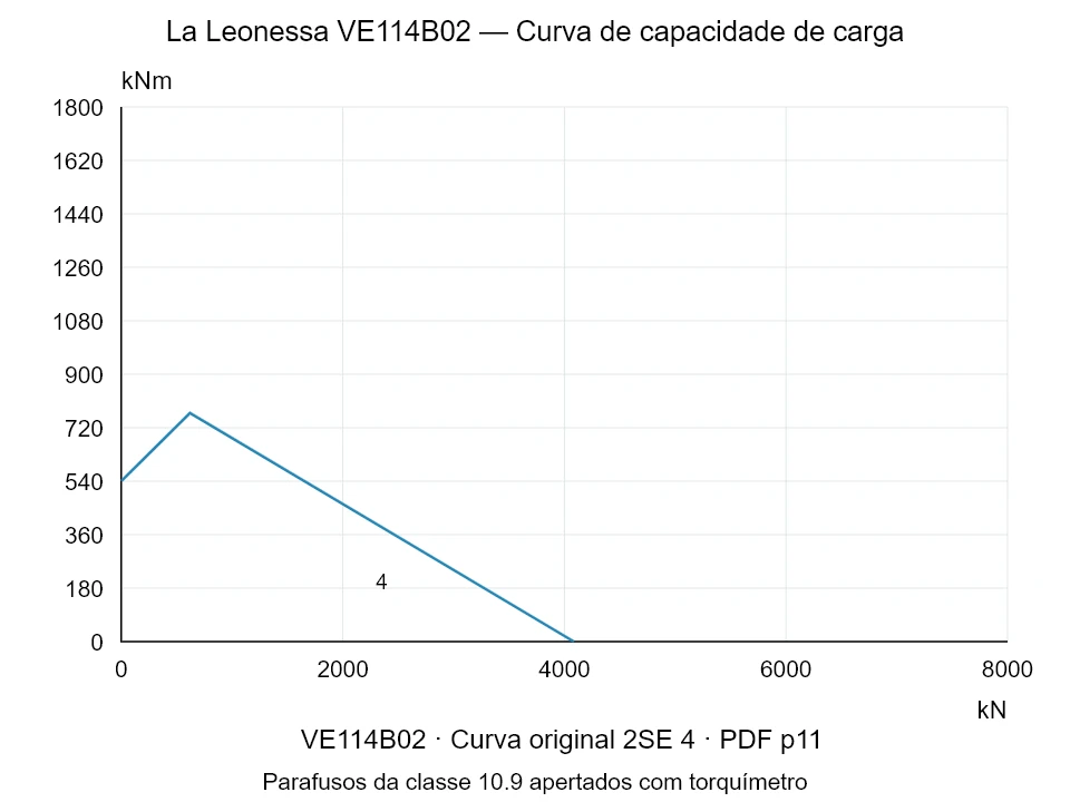 La Leonessa VE114B02 — Curva de capacidade de carga 2SE-4; Força de compressão axial [kN] / Momento de tombamento [kNm] · escala original