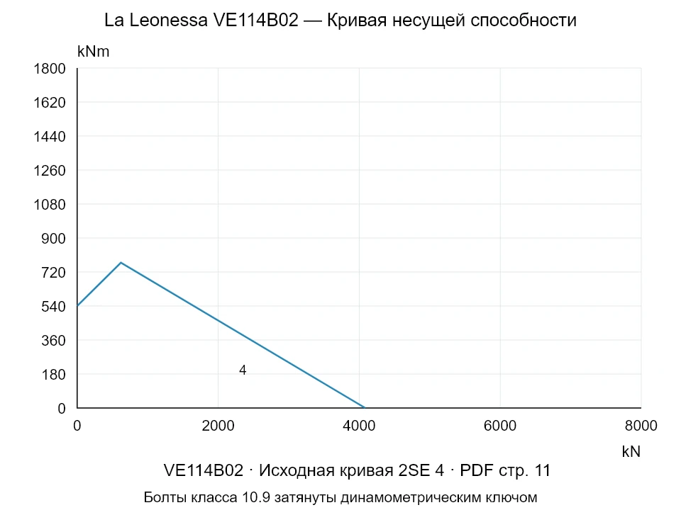 La Leonessa VE114B02 — Кривая несущей способности 2SE-4; Осевая сжимающая сила [kN] / Опрокидывающий момент [kNm] · исходный масштаб