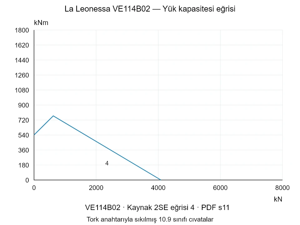 La Leonessa VE114B02 — Yük kapasitesi eğrisi 2SE-4; Eksenel basma kuvveti [kN] / Devrilme momenti [kNm] · özgün ölçek