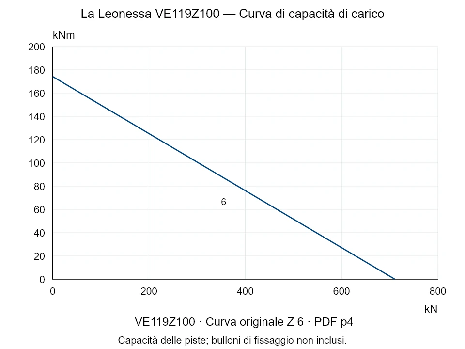 La Leonessa VE119Z100 — Curva di capacità di carico Z-6; Forza di compressione assiale [kN] / Momento ribaltante [kNm] · scala originale