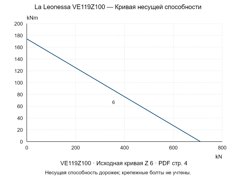 La Leonessa VE119Z100 — Кривая несущей способности Z-6; Осевая сжимающая сила [kN] / Опрокидывающий момент [kNm] · исходный масштаб