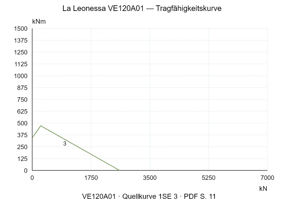 La Leonessa VE120A01 — Tragfähigkeitskurve 1SE-3; Axiale Druckkraft [kN] / Kippmoment [kNm] · Originalskala