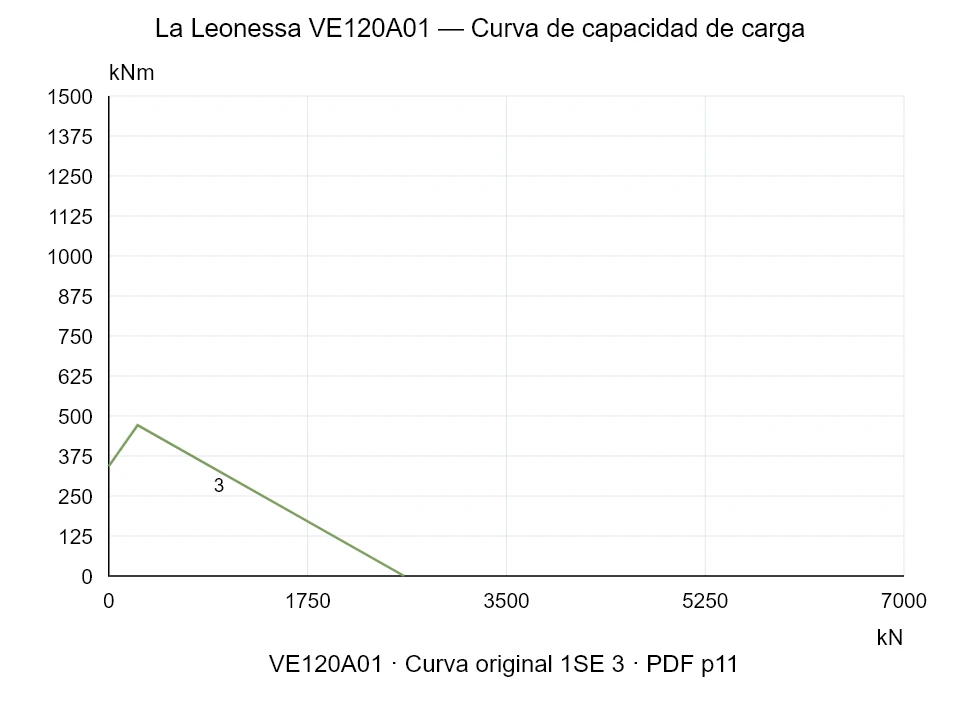 La Leonessa VE120A01 — Curva de capacidad de carga 1SE-3; Fuerza de compresión axial [kN] / Momento de vuelco [kNm] · escala original