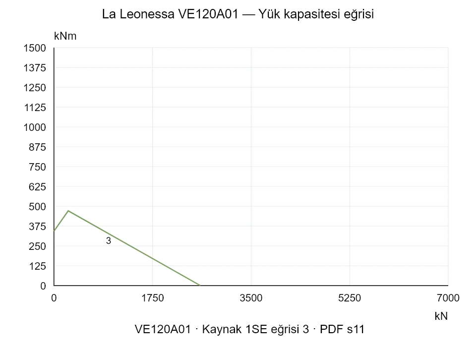 La Leonessa VE120A01 — Yük kapasitesi eğrisi 1SE-3; Eksenel basma kuvveti [kN] / Devrilme momenti [kNm] · özgün ölçek