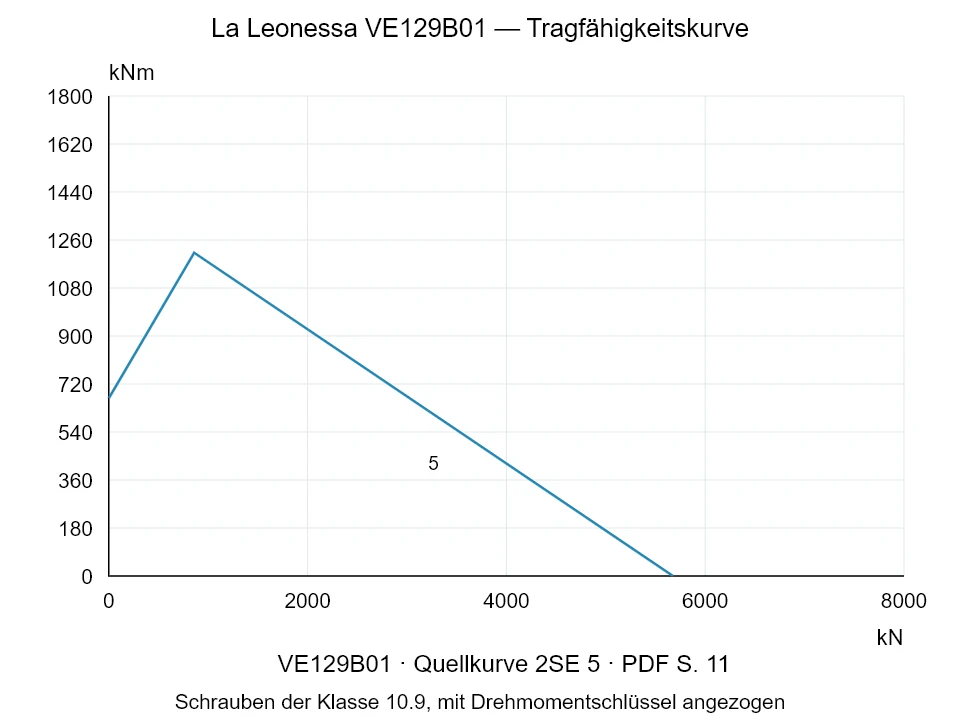 La Leonessa VE129B01 — Tragfähigkeitskurve 2SE-5; Axiale Druckkraft [kN] / Kippmoment [kNm] · Originalskala