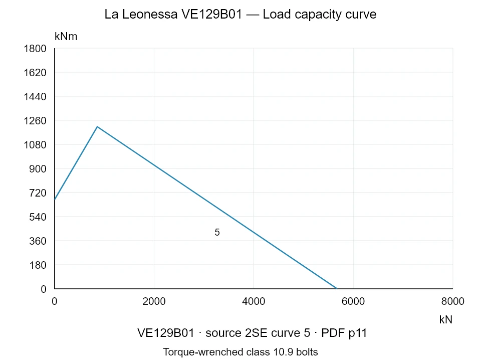 La Leonessa VE129B01 — Load capacity curve 2SE-5; Axial compression force [kN] / Tilting moment [kNm] · original chart scale