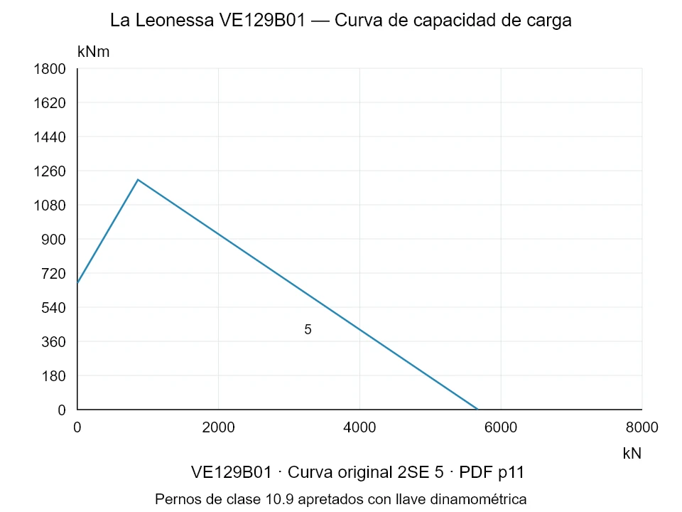 La Leonessa VE129B01 — Curva de capacidad de carga 2SE-5; Fuerza de compresión axial [kN] / Momento de vuelco [kNm] · escala original