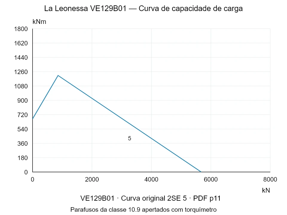 La Leonessa VE129B01 — Curva de capacidade de carga 2SE-5; Força de compressão axial [kN] / Momento de tombamento [kNm] · escala original