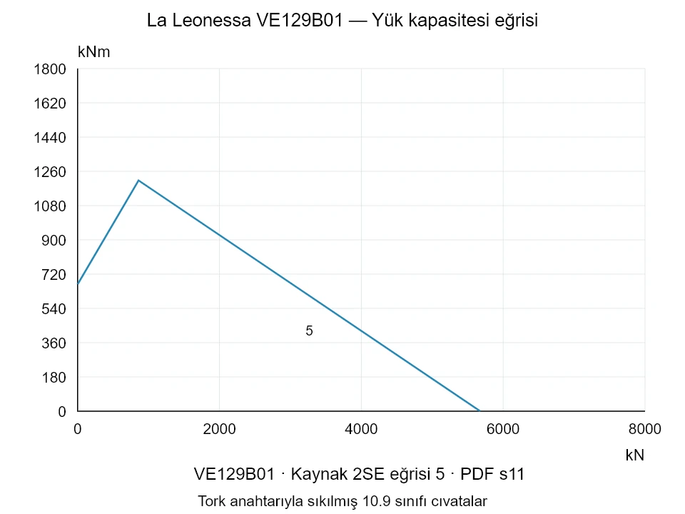 La Leonessa VE129B01 — Yük kapasitesi eğrisi 2SE-5; Eksenel basma kuvveti [kN] / Devrilme momenti [kNm] · özgün ölçek