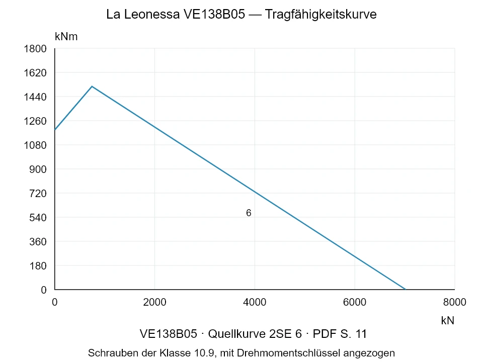La Leonessa VE138B05 — Tragfähigkeitskurve 2SE-6; Axiale Druckkraft [kN] / Kippmoment [kNm] · Originalskala