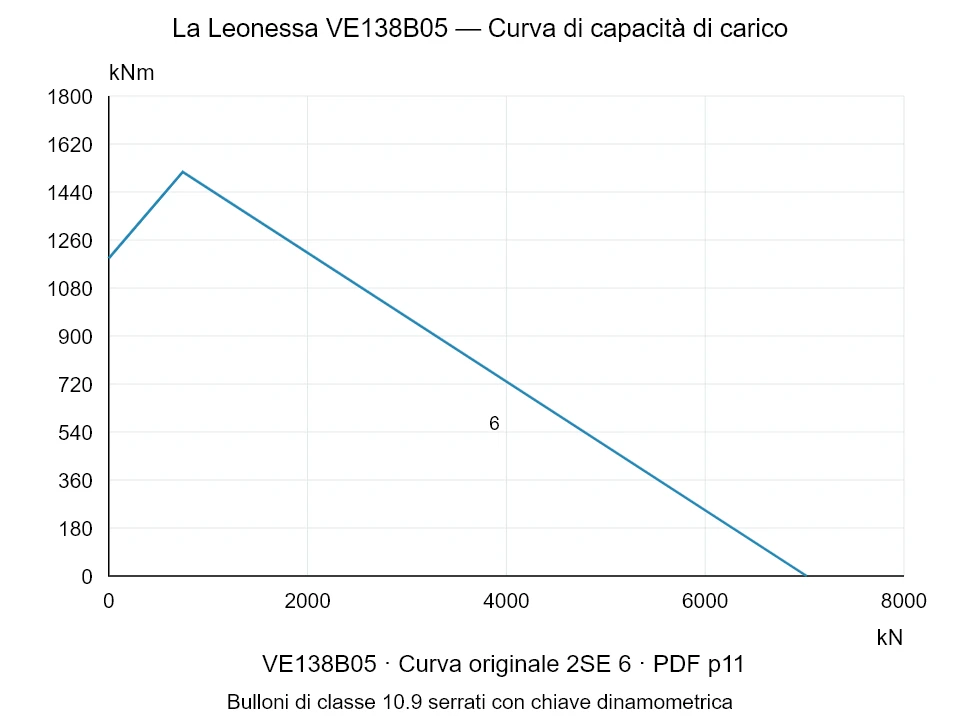 La Leonessa VE138B05 — Curva di capacità di carico 2SE-6; Forza di compressione assiale [kN] / Momento ribaltante [kNm] · scala originale