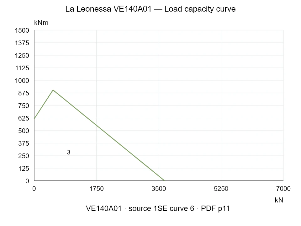 La Leonessa VE140A01 — Load capacity curve 1SE-6; Axial compression force [kN] / Tilting moment [kNm] · original chart scale