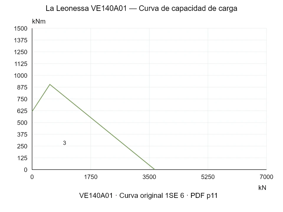 La Leonessa VE140A01 — Curva de capacidad de carga 1SE-6; Fuerza de compresión axial [kN] / Momento de vuelco [kNm] · escala original