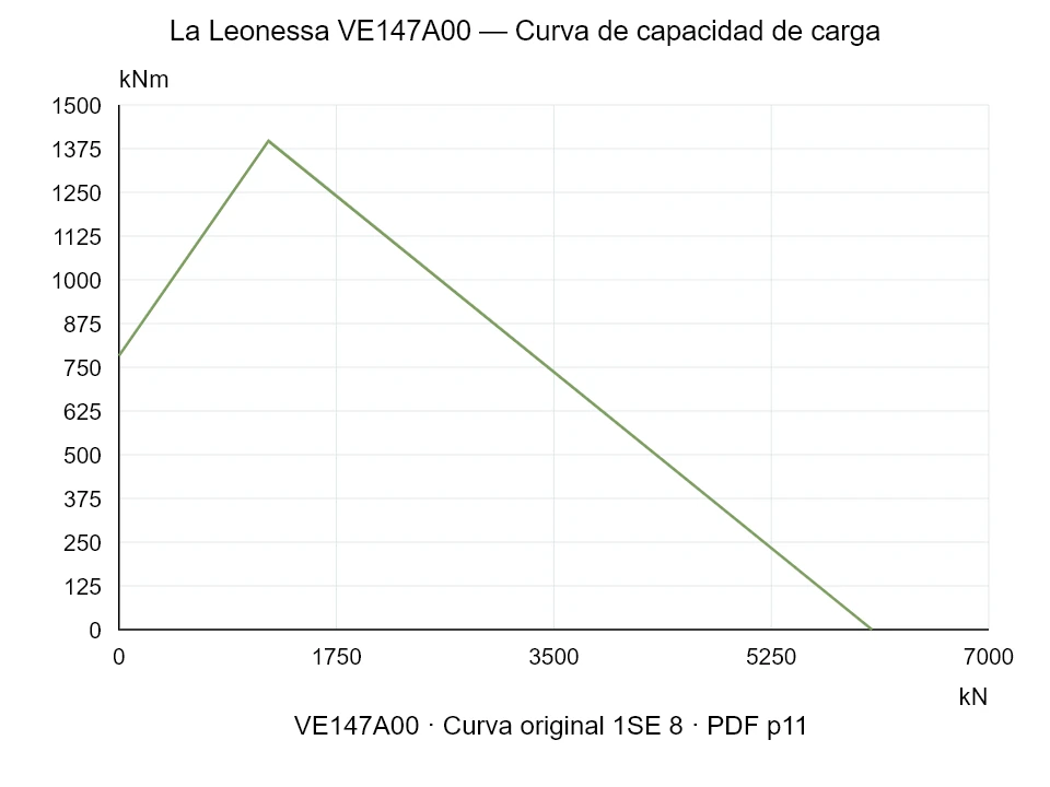 La Leonessa VE147A00 — Curva de capacidad de carga 1SE-8; Fuerza de compresión axial [kN] / Momento de vuelco [kNm] · escala original
