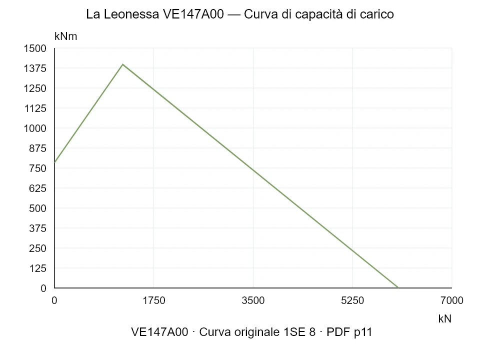 La Leonessa VE147A00 — Curva di capacità di carico 1SE-8; Forza di compressione assiale [kN] / Momento ribaltante [kNm] · scala originale