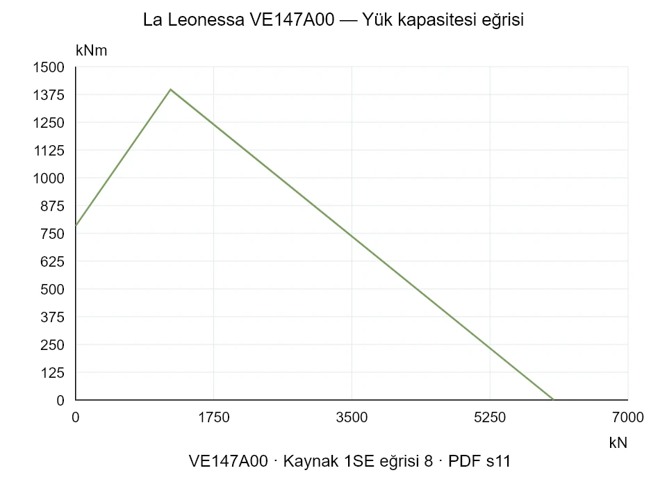 La Leonessa VE147A00 — Yük kapasitesi eğrisi 1SE-8; Eksenel basma kuvveti [kN] / Devrilme momenti [kNm] · özgün ölçek