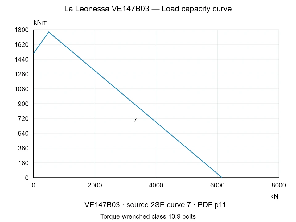 La Leonessa VE147B03 — Load capacity curve 2SE-7; Axial compression force [kN] / Tilting moment [kNm] · original chart scale