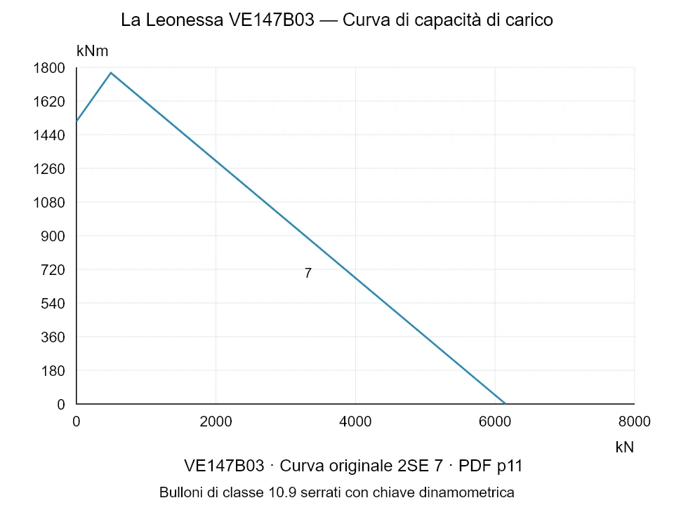 La Leonessa VE147B03 — Curva di capacità di carico 2SE-7; Forza di compressione assiale [kN] / Momento ribaltante [kNm] · scala originale