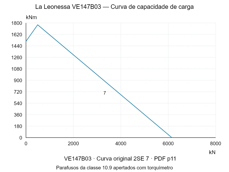 La Leonessa VE147B03 — Curva de capacidade de carga 2SE-7; Força de compressão axial [kN] / Momento de tombamento [kNm] · escala original