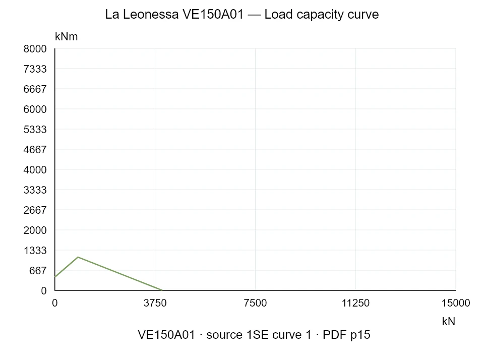 La Leonessa VE150A01 — Load capacity curve 1SE-1; Axial compression force [kN] / Tilting moment [kNm] · original chart scale