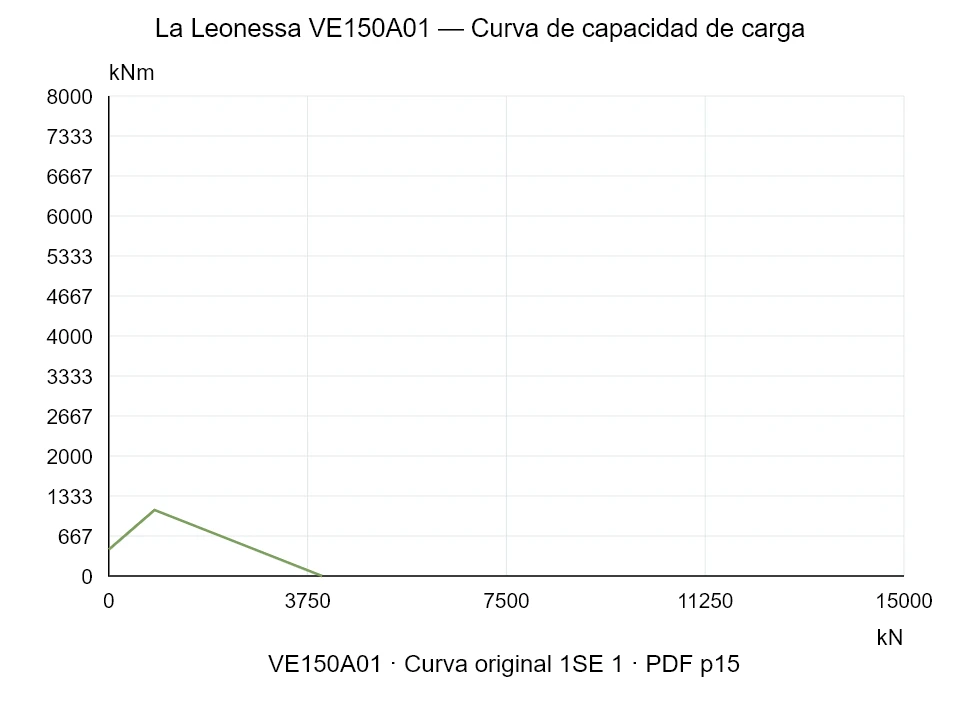La Leonessa VE150A01 — Curva de capacidad de carga 1SE-1; Fuerza de compresión axial [kN] / Momento de vuelco [kNm] · escala original