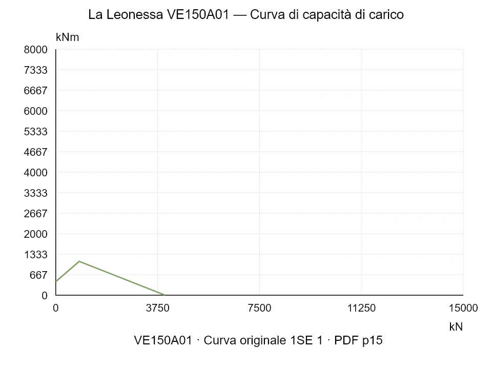 La Leonessa VE150A01 — Curva di capacità di carico 1SE-1; Forza di compressione assiale [kN] / Momento ribaltante [kNm] · scala originale