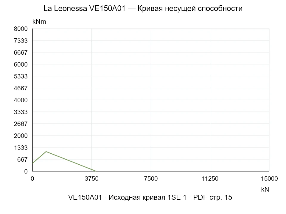 La Leonessa VE150A01 — Кривая несущей способности 1SE-1; Осевая сжимающая сила [kN] / Опрокидывающий момент [kNm] · исходный масштаб