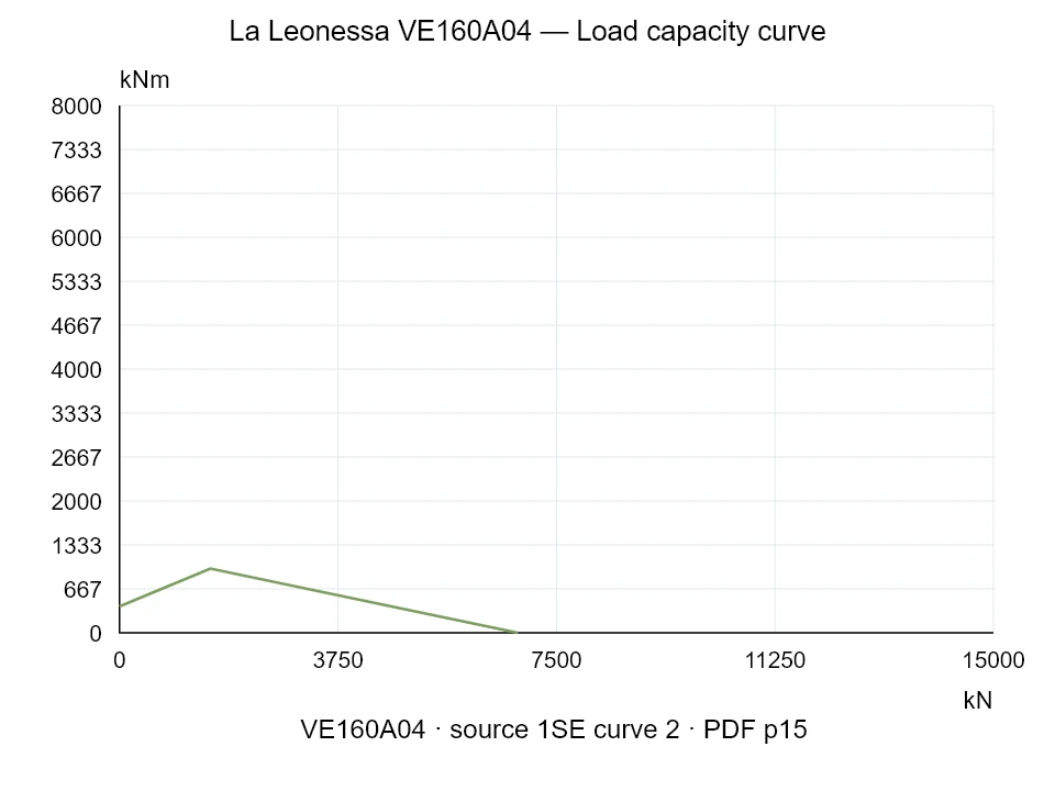 La Leonessa VE160A04 — Load capacity curve 1SE-2; Axial compression force [kN] / Tilting moment [kNm] · original chart scale