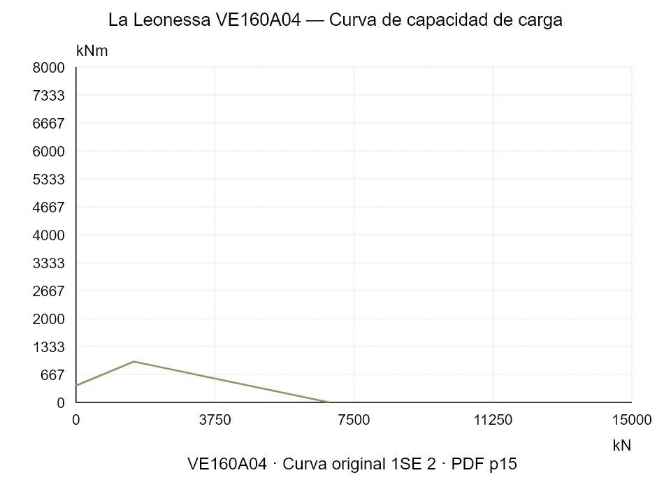 La Leonessa VE160A04 — Curva de capacidad de carga 1SE-2; Fuerza de compresión axial [kN] / Momento de vuelco [kNm] · escala original