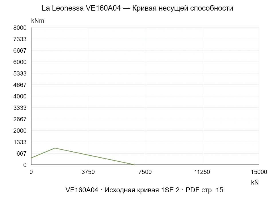 La Leonessa VE160A04 — Кривая несущей способности 1SE-2; Осевая сжимающая сила [kN] / Опрокидывающий момент [kNm] · исходный масштаб