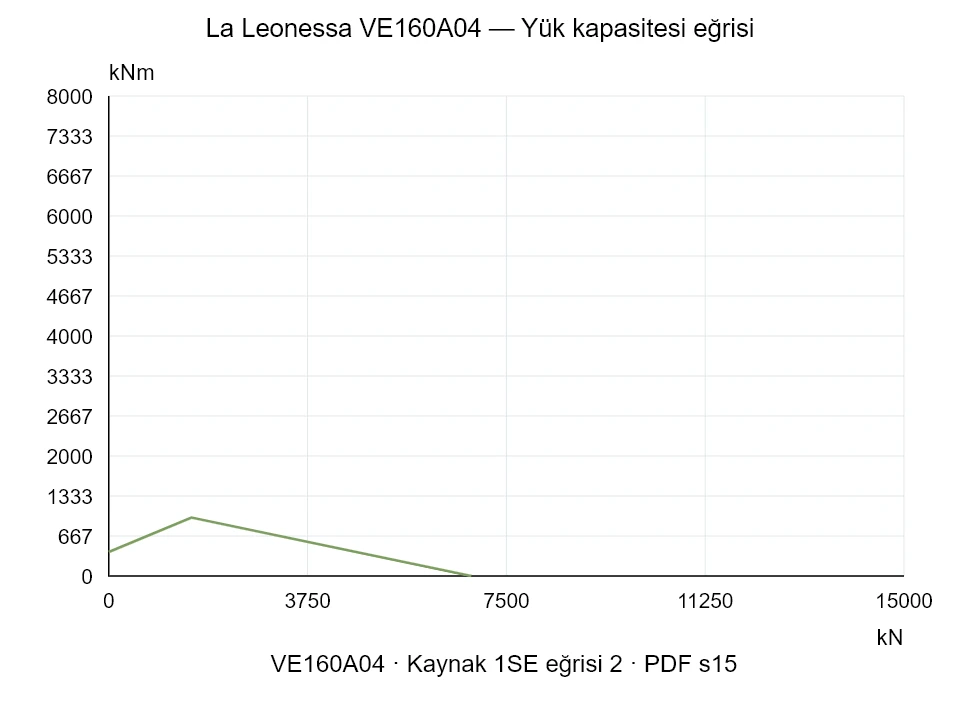 La Leonessa VE160A04 — Yük kapasitesi eğrisi 1SE-2; Eksenel basma kuvveti [kN] / Devrilme momenti [kNm] · özgün ölçek