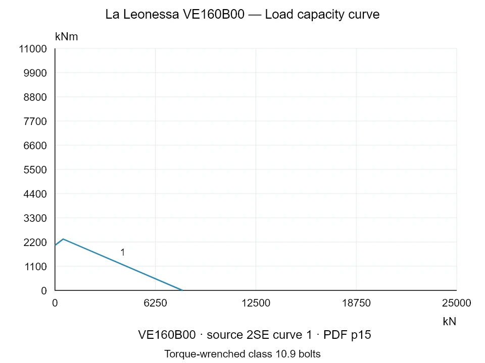 La Leonessa VE160B00 — Load capacity curve 2SE-1; Axial compression force [kN] / Tilting moment [kNm] · original chart scale