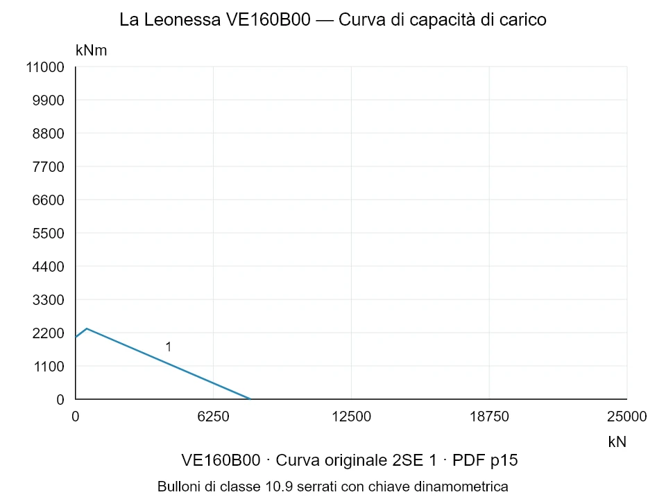La Leonessa VE160B00 — Curva di capacità di carico 2SE-1; Forza di compressione assiale [kN] / Momento ribaltante [kNm] · scala originale
