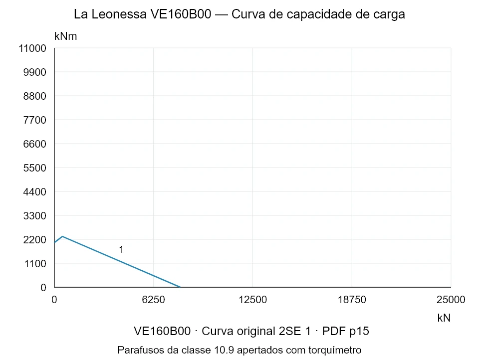 La Leonessa VE160B00 — Curva de capacidade de carga 2SE-1; Força de compressão axial [kN] / Momento de tombamento [kNm] · escala original
