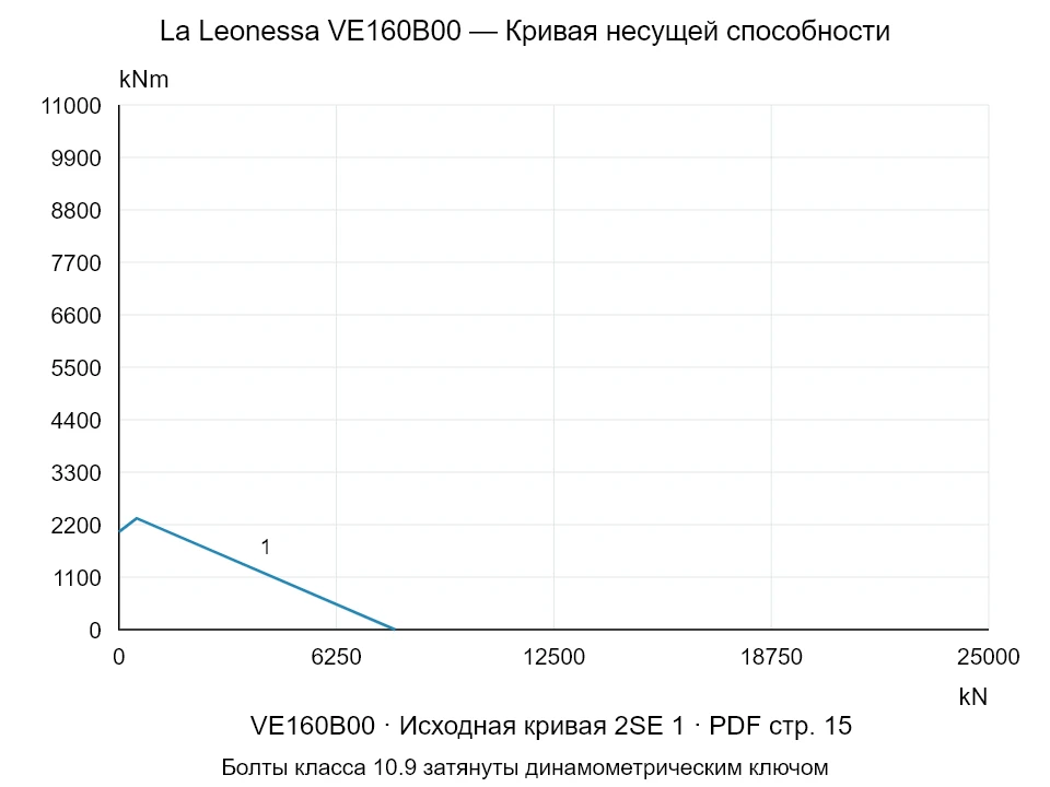 La Leonessa VE160B00 — Кривая несущей способности 2SE-1; Осевая сжимающая сила [kN] / Опрокидывающий момент [kNm] · исходный масштаб