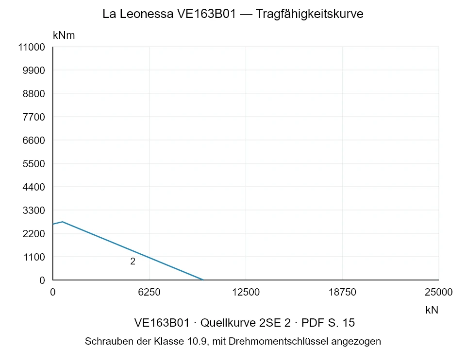 La Leonessa VE163B01 — Tragfähigkeitskurve 2SE-2; Axiale Druckkraft [kN] / Kippmoment [kNm] · Originalskala