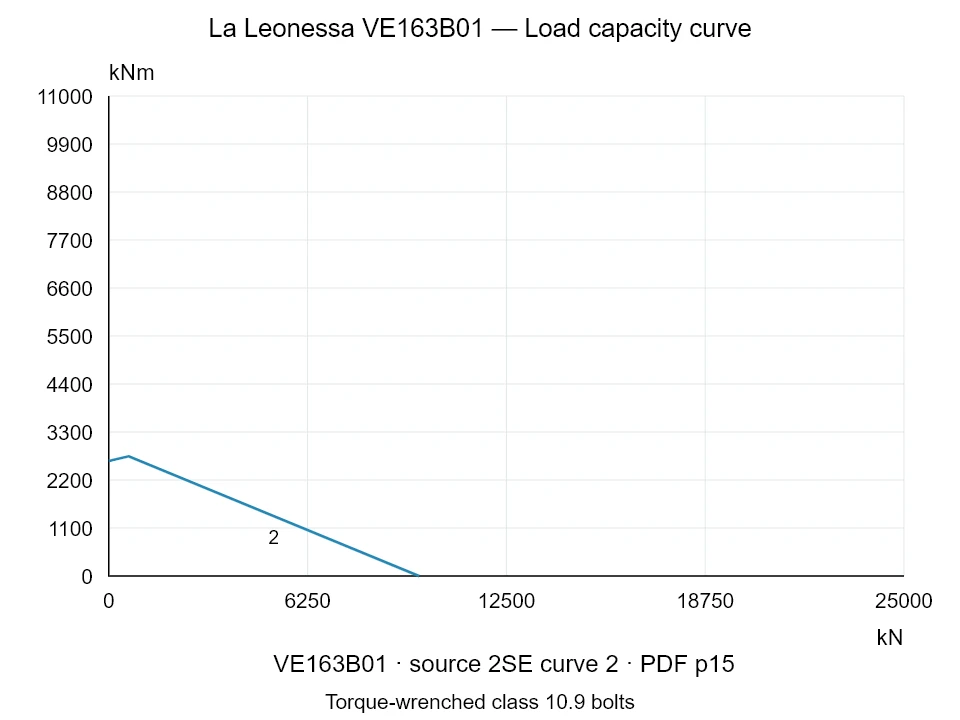 La Leonessa VE163B01 — Load capacity curve 2SE-2; Axial compression force [kN] / Tilting moment [kNm] · original chart scale