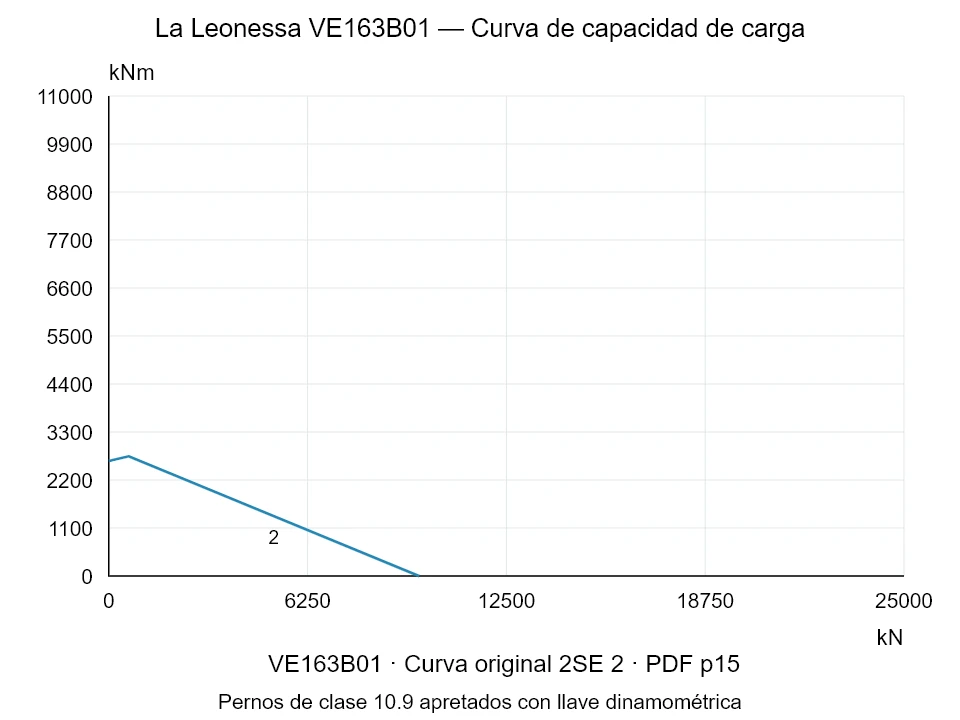 La Leonessa VE163B01 — Curva de capacidad de carga 2SE-2; Fuerza de compresión axial [kN] / Momento de vuelco [kNm] · escala original