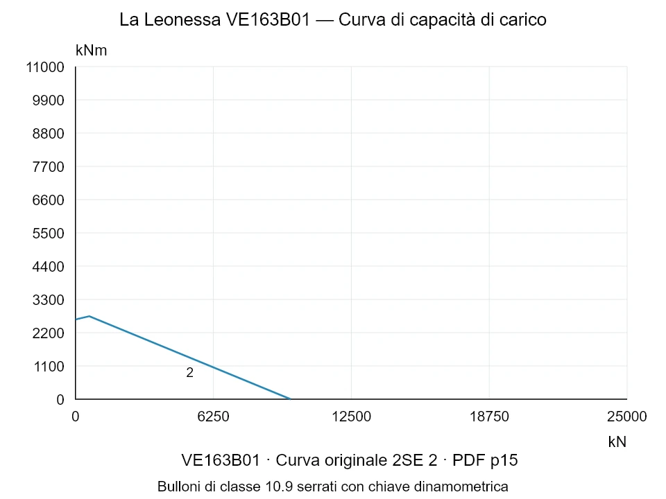 La Leonessa VE163B01 — Curva di capacità di carico 2SE-2; Forza di compressione assiale [kN] / Momento ribaltante [kNm] · scala originale