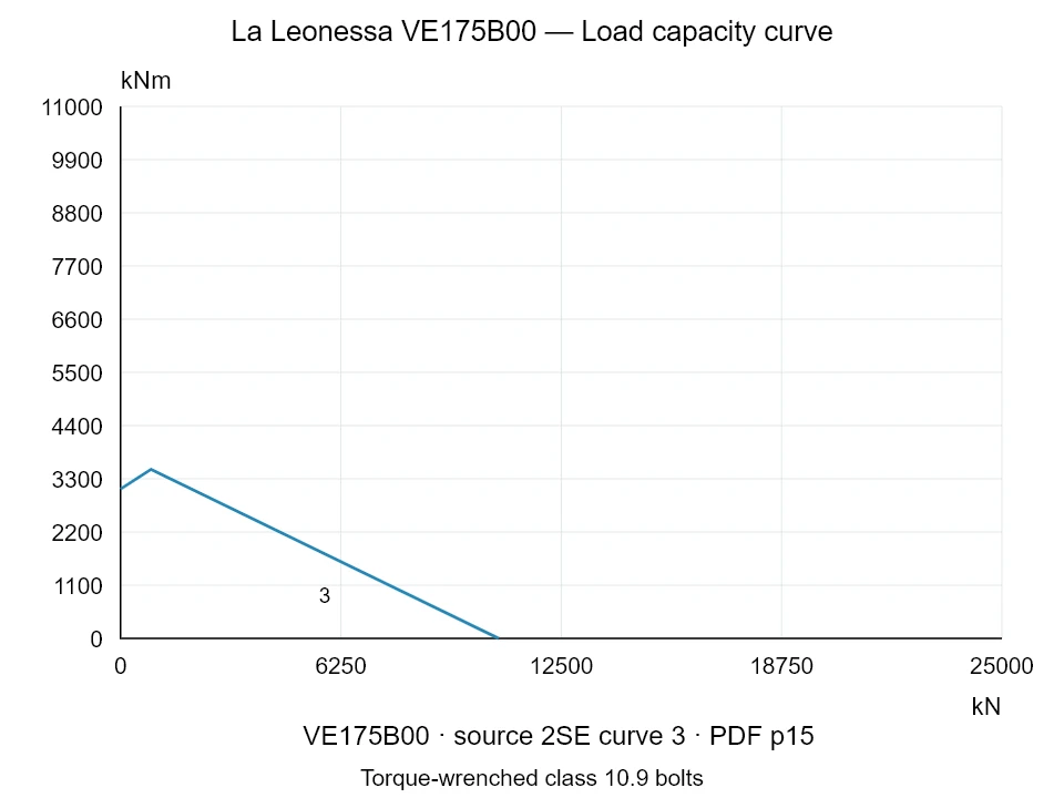 La Leonessa VE175B00 — Load capacity curve 2SE-3; Axial compression force [kN] / Tilting moment [kNm] · original chart scale