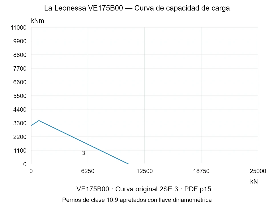 La Leonessa VE175B00 — Curva de capacidad de carga 2SE-3; Fuerza de compresión axial [kN] / Momento de vuelco [kNm] · escala original
