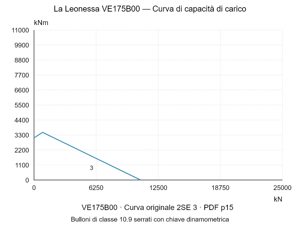 La Leonessa VE175B00 — Curva di capacità di carico 2SE-3; Forza di compressione assiale [kN] / Momento ribaltante [kNm] · scala originale