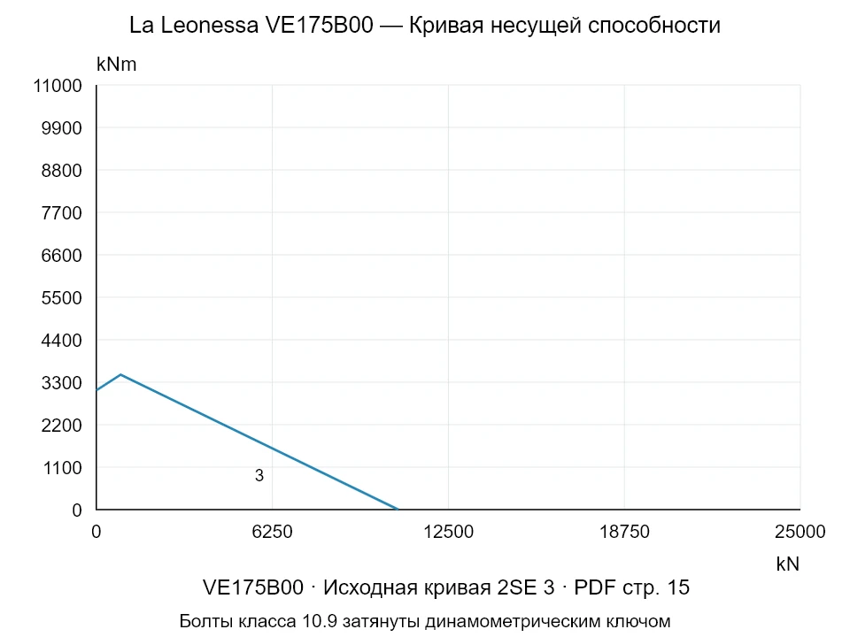 La Leonessa VE175B00 — Кривая несущей способности 2SE-3; Осевая сжимающая сила [kN] / Опрокидывающий момент [kNm] · исходный масштаб