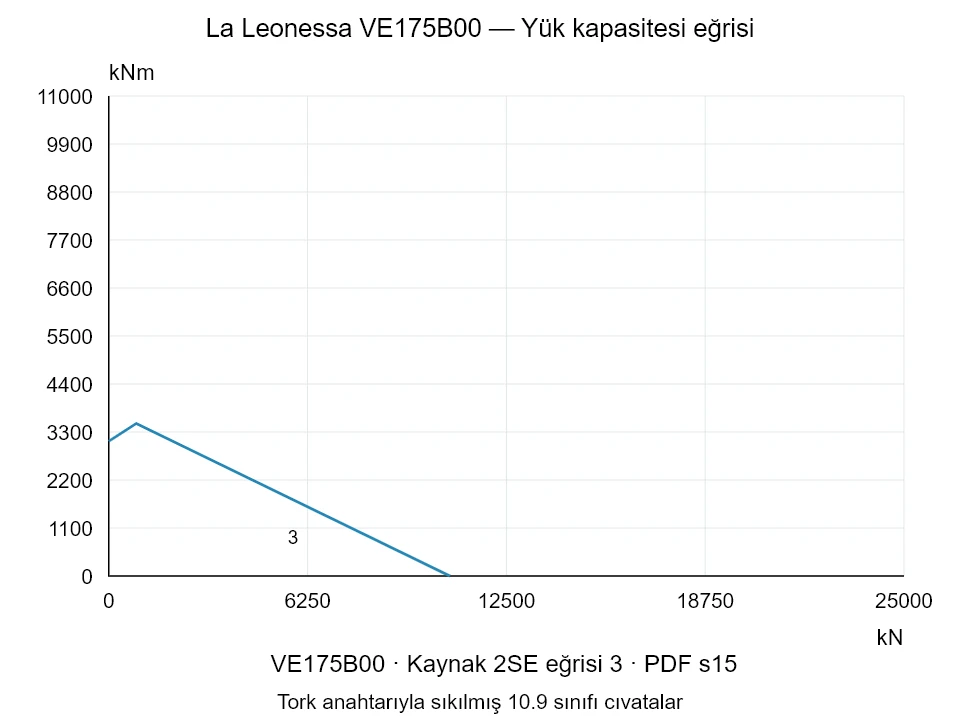 La Leonessa VE175B00 — Yük kapasitesi eğrisi 2SE-3; Eksenel basma kuvveti [kN] / Devrilme momenti [kNm] · özgün ölçek