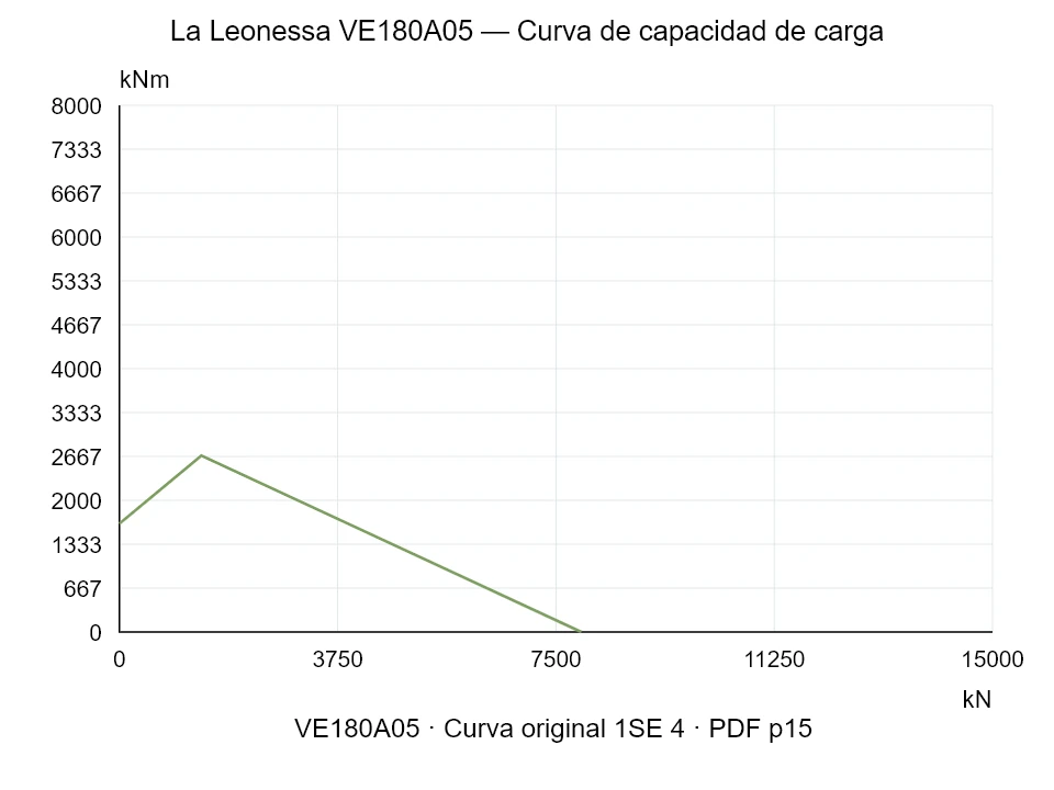 La Leonessa VE180A05 — Curva de capacidad de carga 1SE-4; Fuerza de compresión axial [kN] / Momento de vuelco [kNm] · escala original