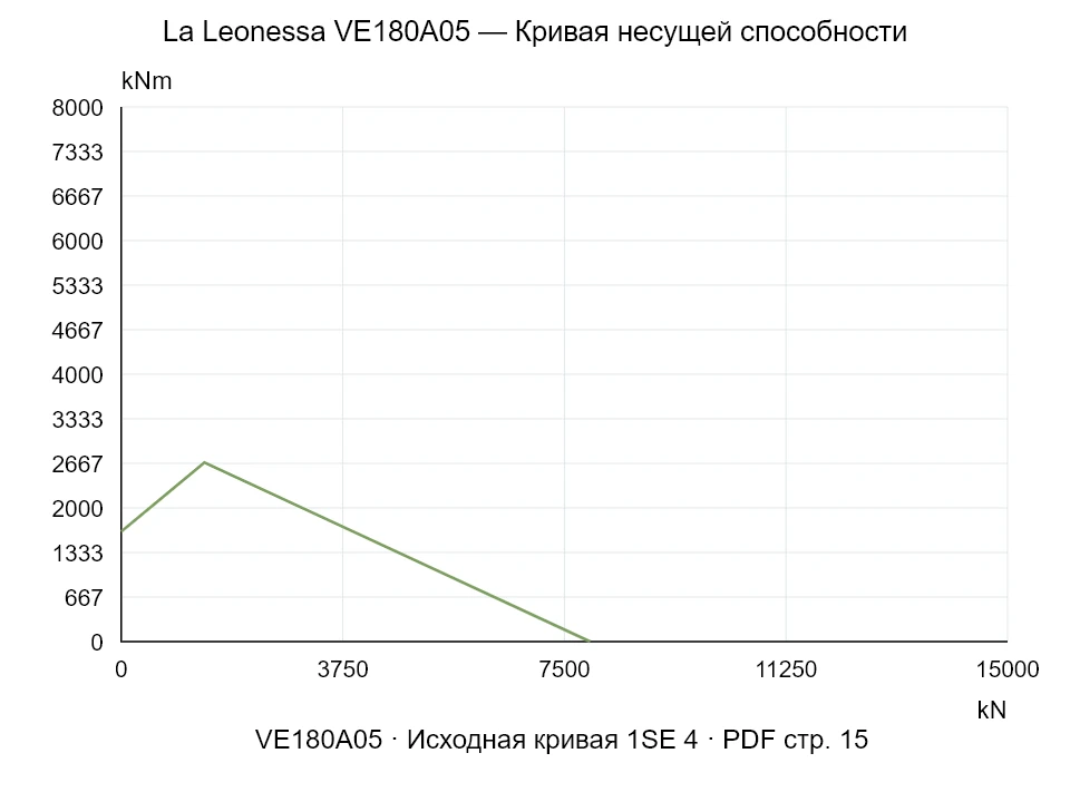 La Leonessa VE180A05 — Кривая несущей способности 1SE-4; Осевая сжимающая сила [kN] / Опрокидывающий момент [kNm] · исходный масштаб
