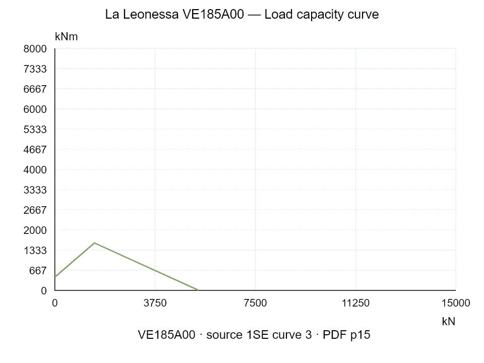 La Leonessa VE185A00 — Load capacity curve 1SE-3; Axial compression force [kN] / Tilting moment [kNm] · original chart scale