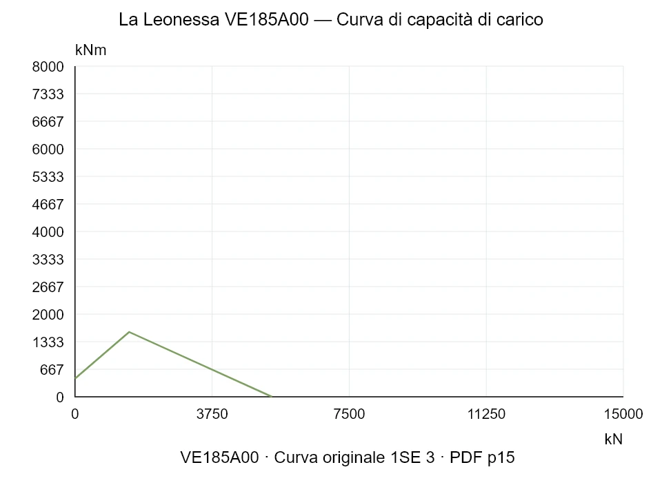 La Leonessa VE185A00 — Curva di capacità di carico 1SE-3; Forza di compressione assiale [kN] / Momento ribaltante [kNm] · scala originale